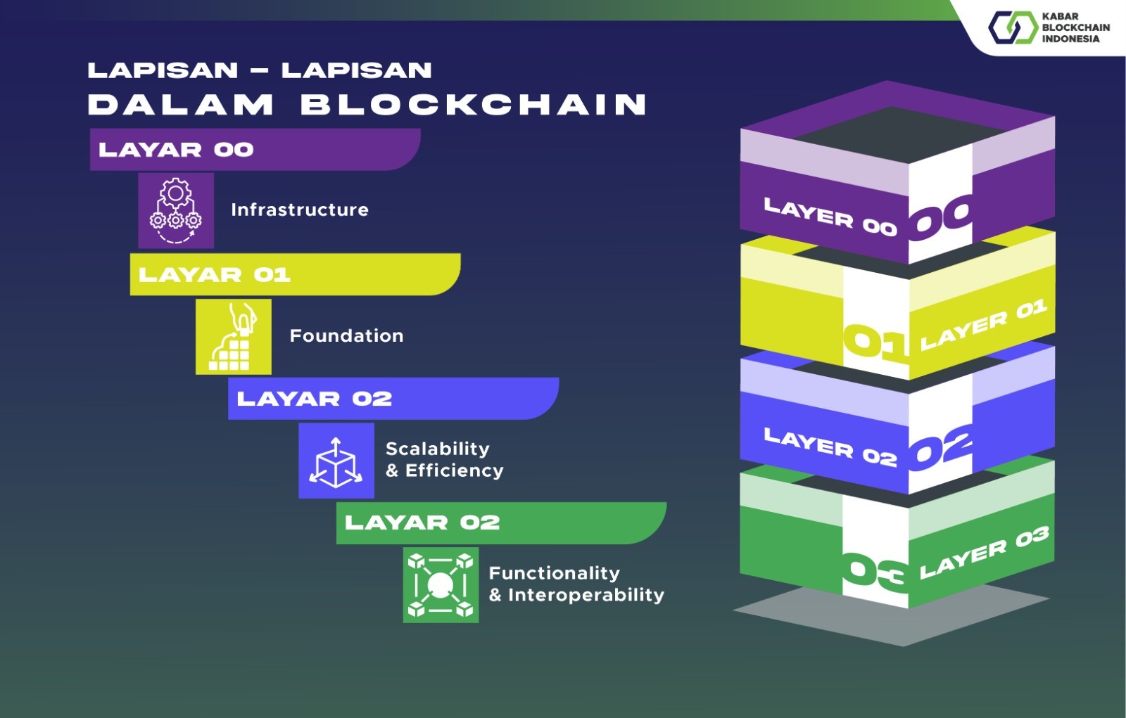 Lapisan-Lapisan dalam Blockchain 